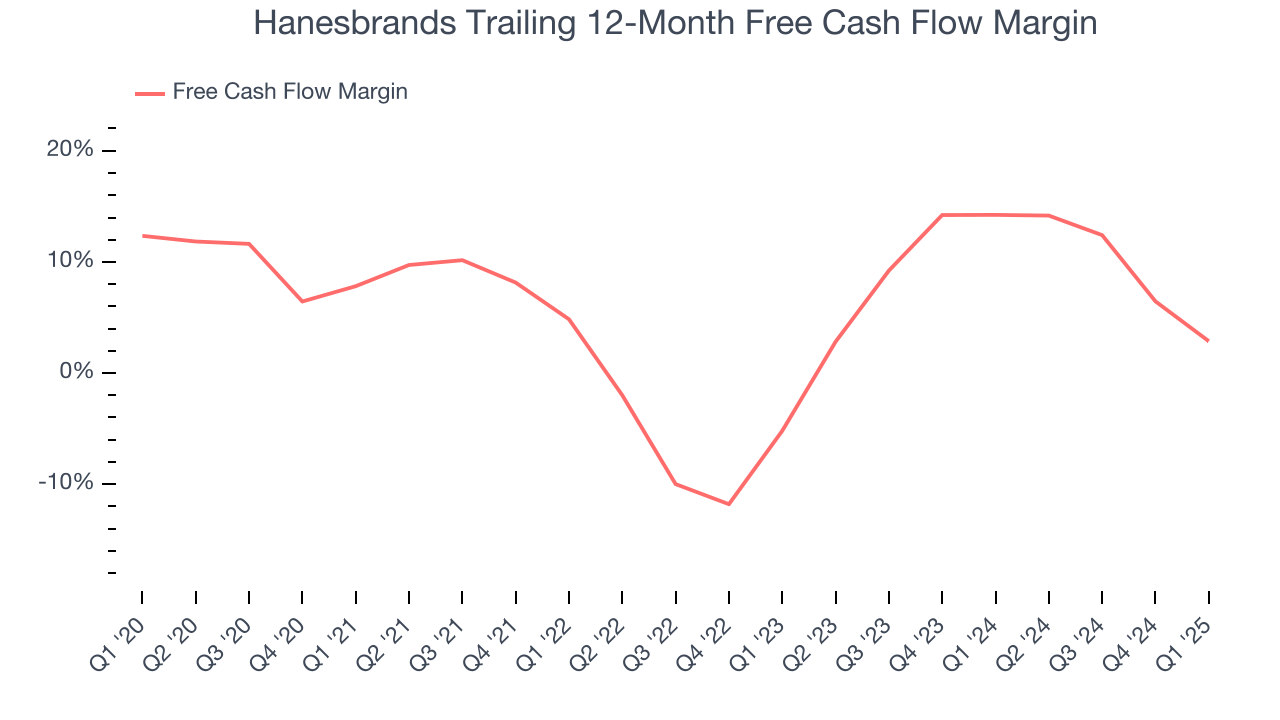 Hanesbrands Trailing 12-Month Free Cash Flow Margin