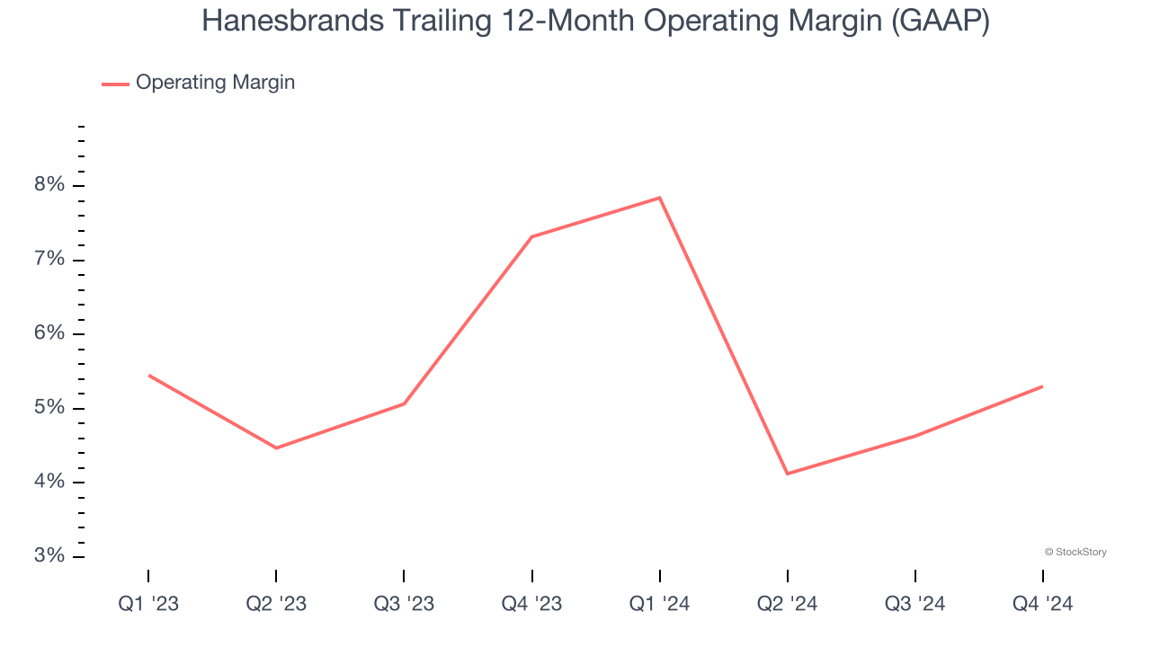 Hanesbrands Trailing 12-Month Operating Margin (GAAP)