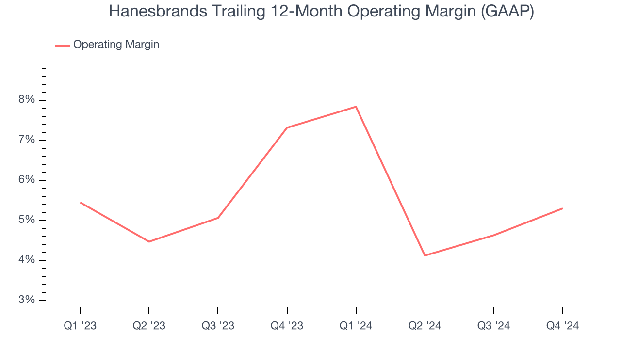 Hanesbrands Trailing 12-Month Operating Margin (GAAP)