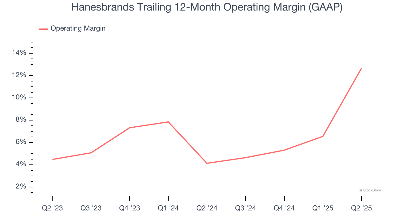 Hanesbrands Trailing 12-Month Operating Margin (GAAP)