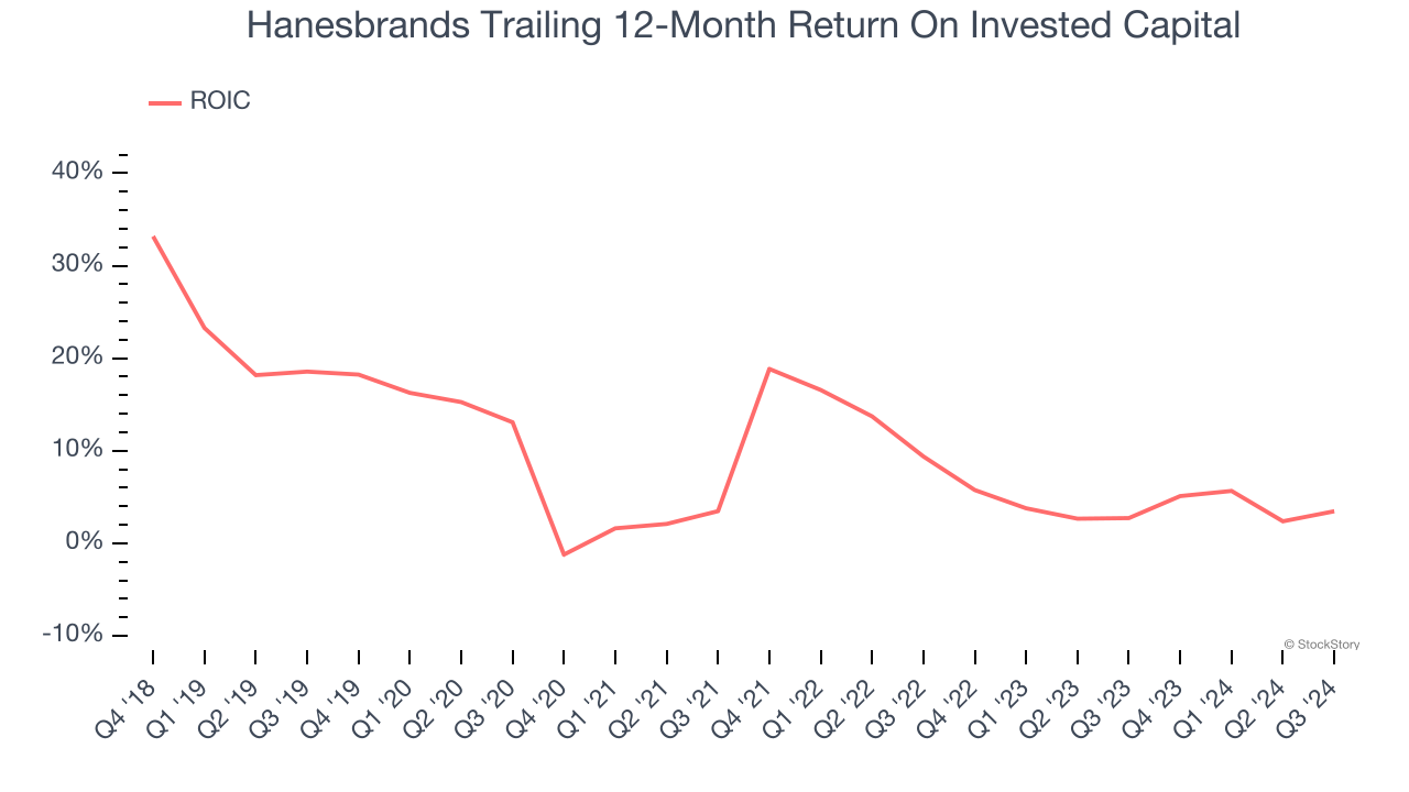 Hanesbrands Trailing 12-Month Return On Invested Capital