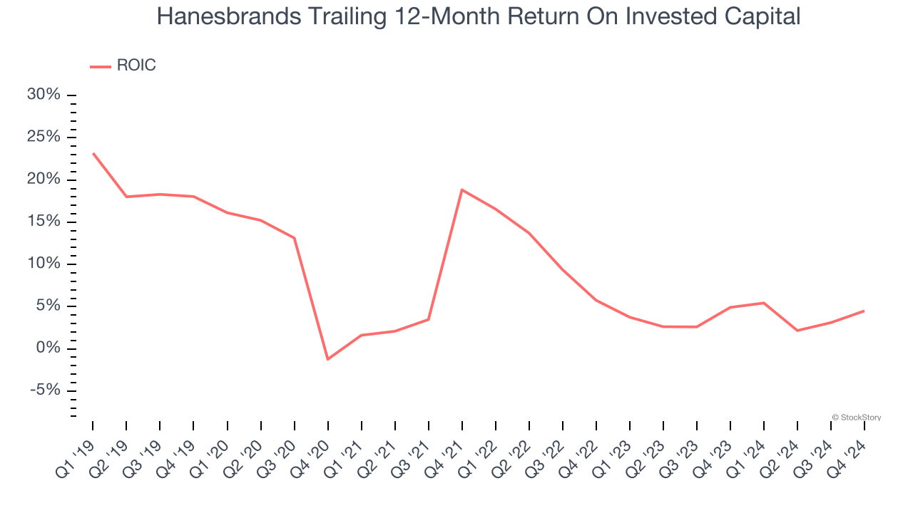 Hanesbrands Trailing 12-Month Return On Invested Capital