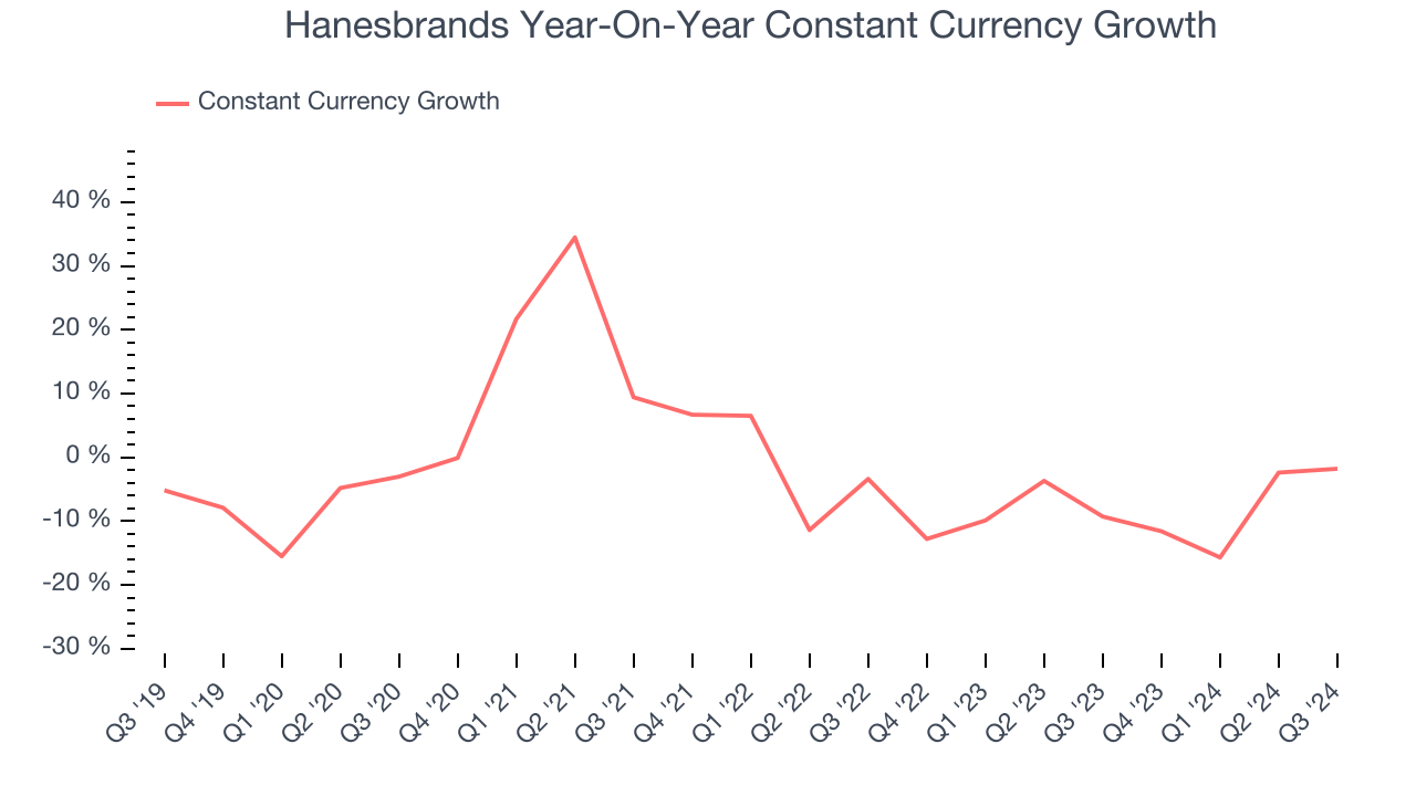 Hanesbrands Year-On-Year Constant Currency Growth