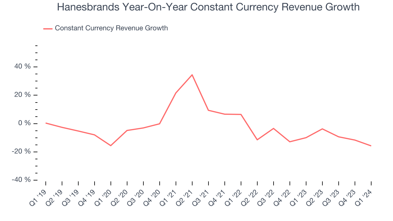 Hanesbrands Year-On-Year Constant Currency Revenue Growth