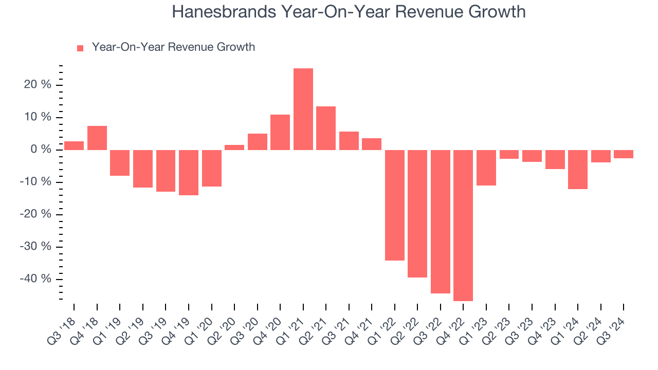 Hanesbrands Year-On-Year Revenue Growth