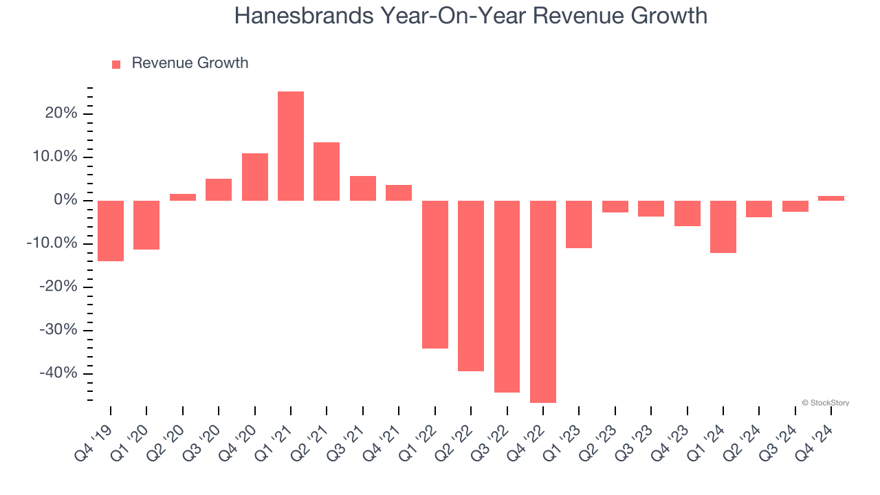 Hanesbrands Year-On-Year Revenue Growth