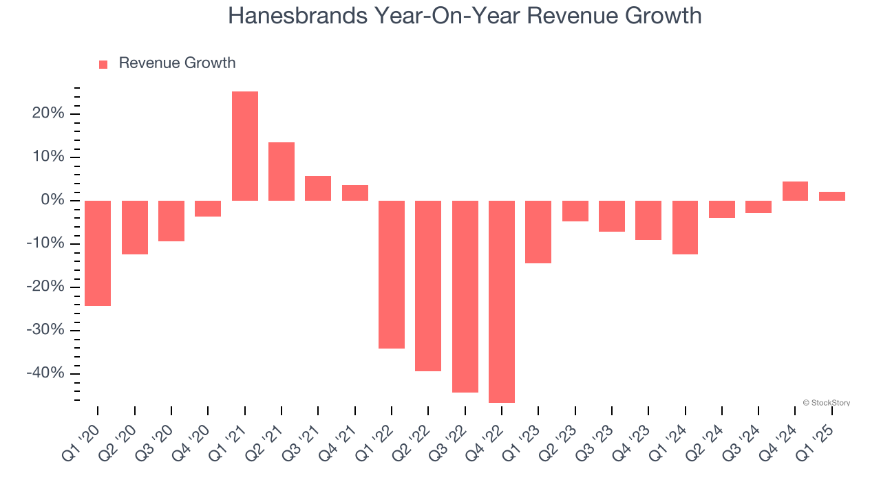 Hanesbrands Year-On-Year Revenue Growth