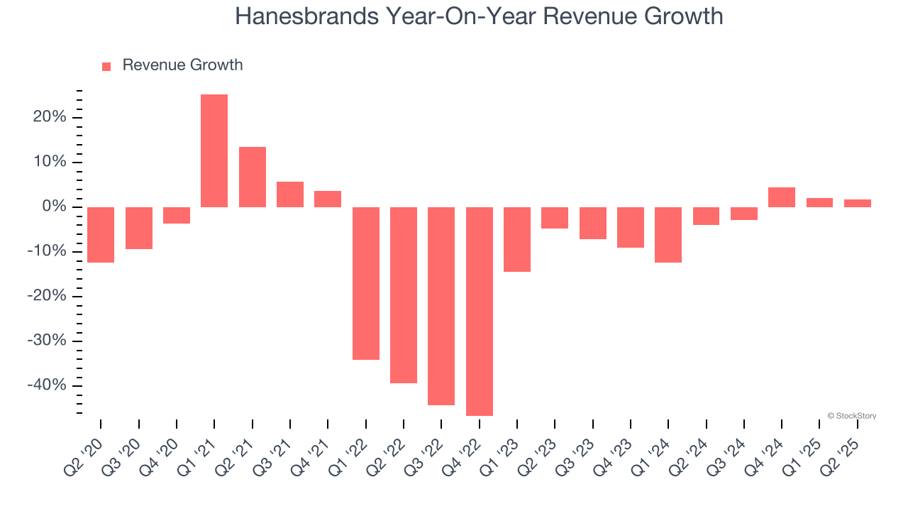 Hanesbrands Year-On-Year Revenue Growth