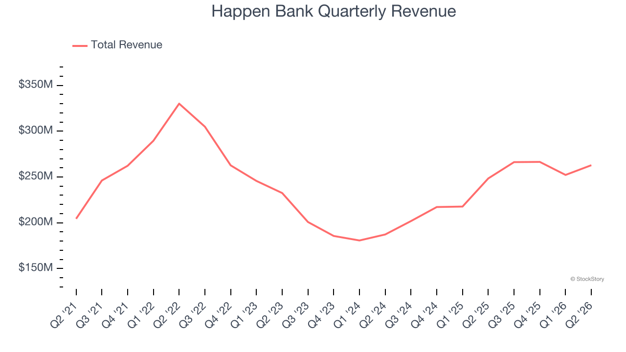 Happen Bank Quarterly Revenue