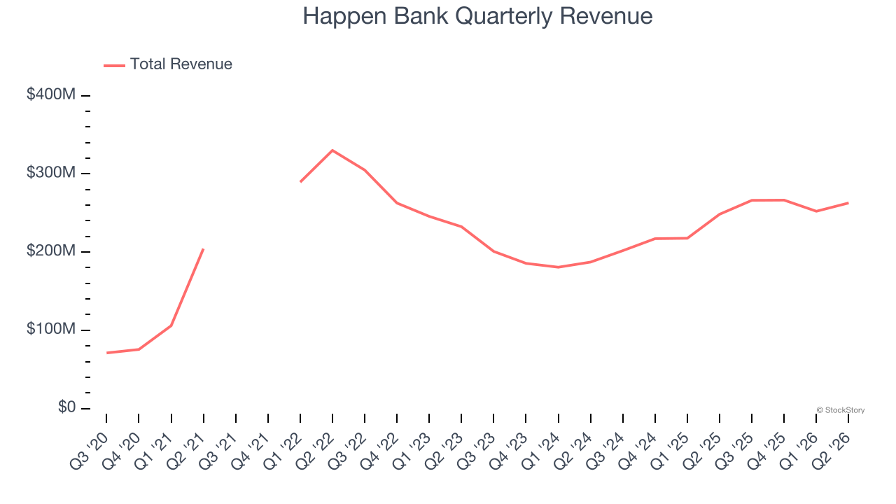 Happen Bank Quarterly Revenue