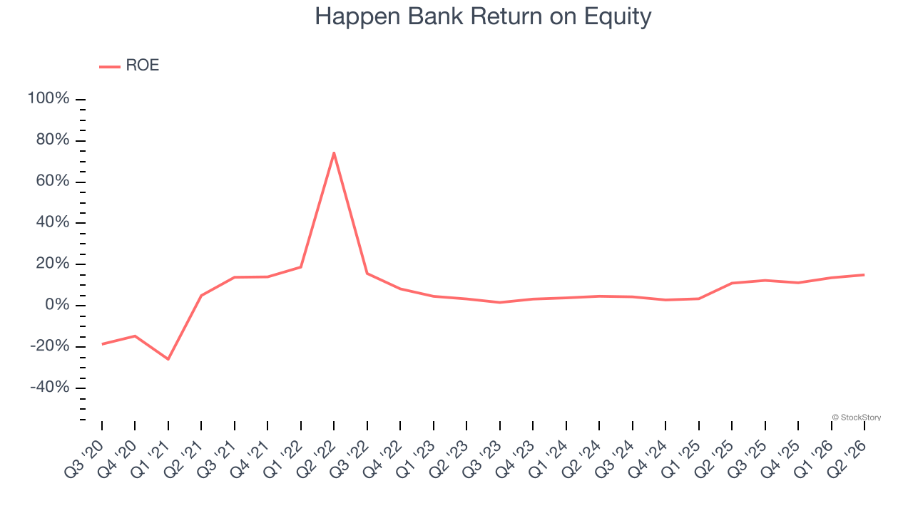 Happen Bank Return on Equity