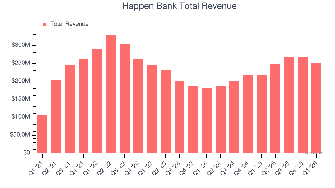 Happen Bank Total Revenue