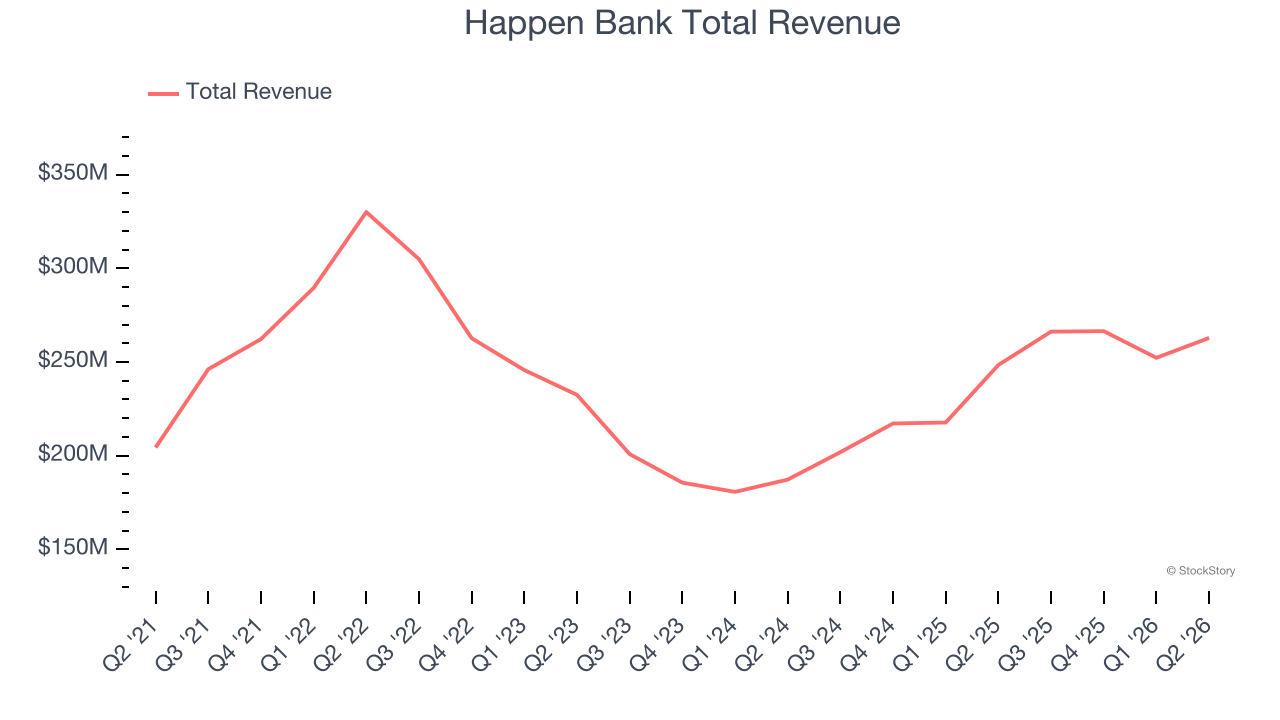 Happen Bank Total Revenue
