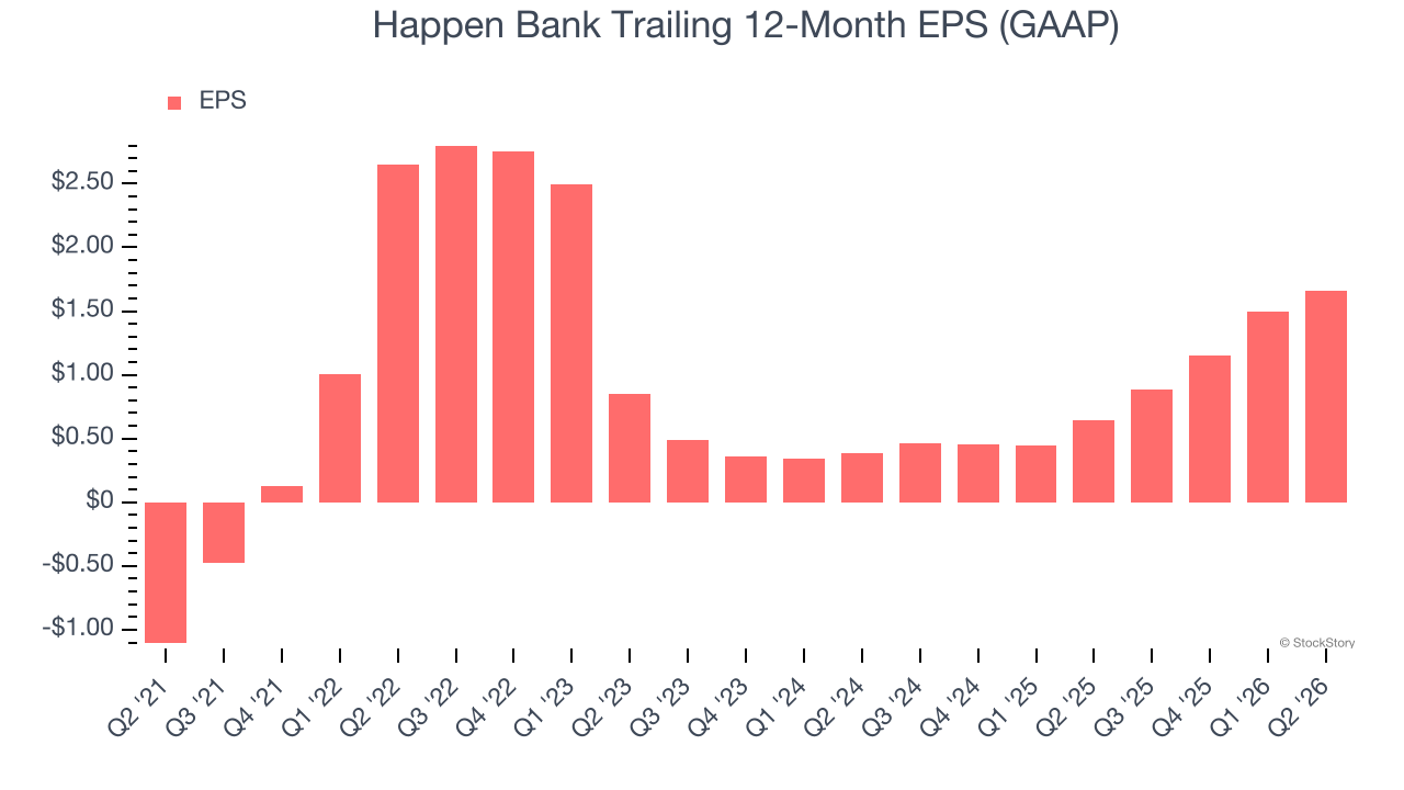 Happen Bank Trailing 12-Month EPS (GAAP)