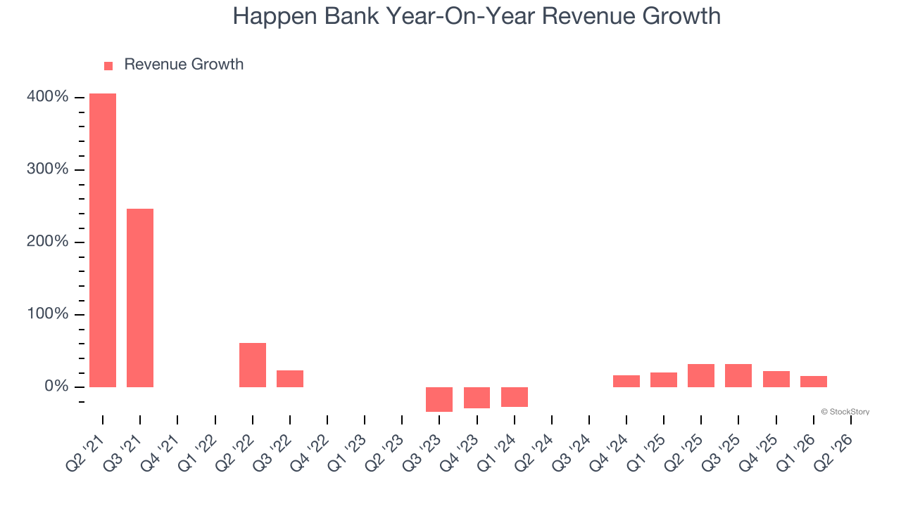 Happen Bank Year-On-Year Revenue Growth