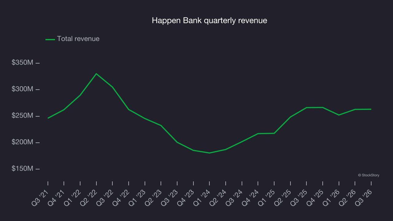 Happen Bank quarterly revenue