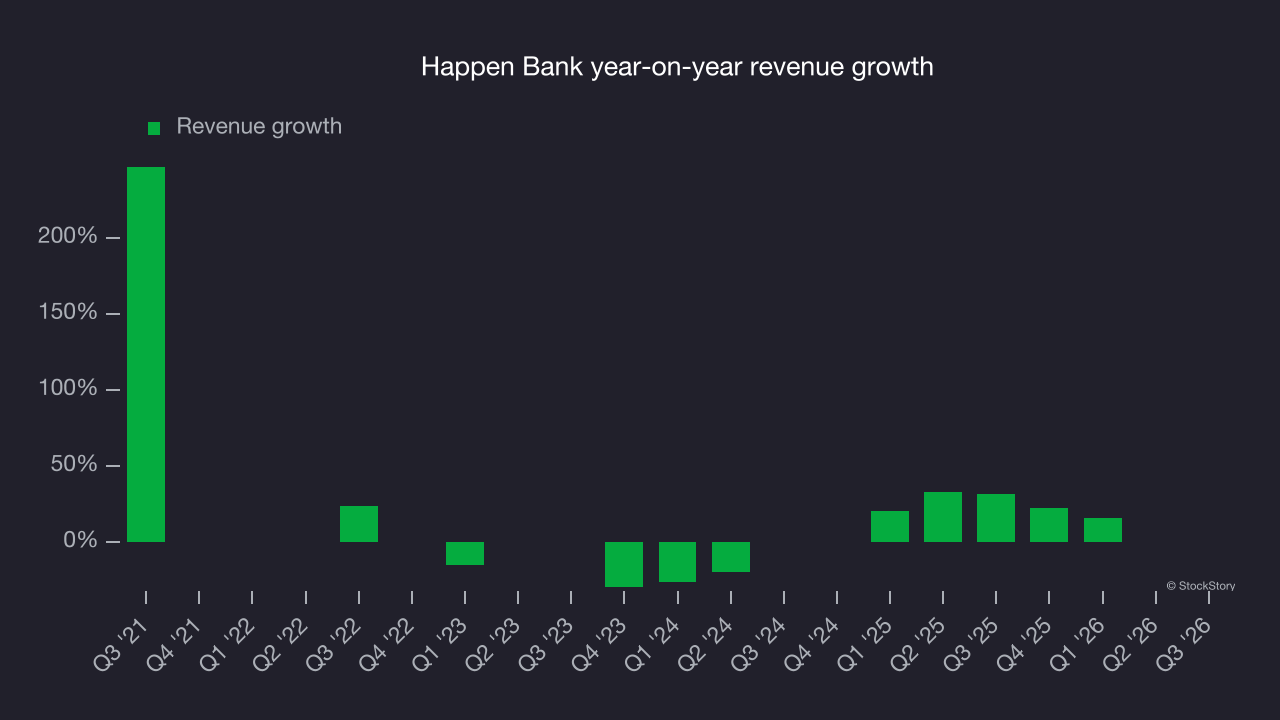 Happen Bank year-on-year revenue growth