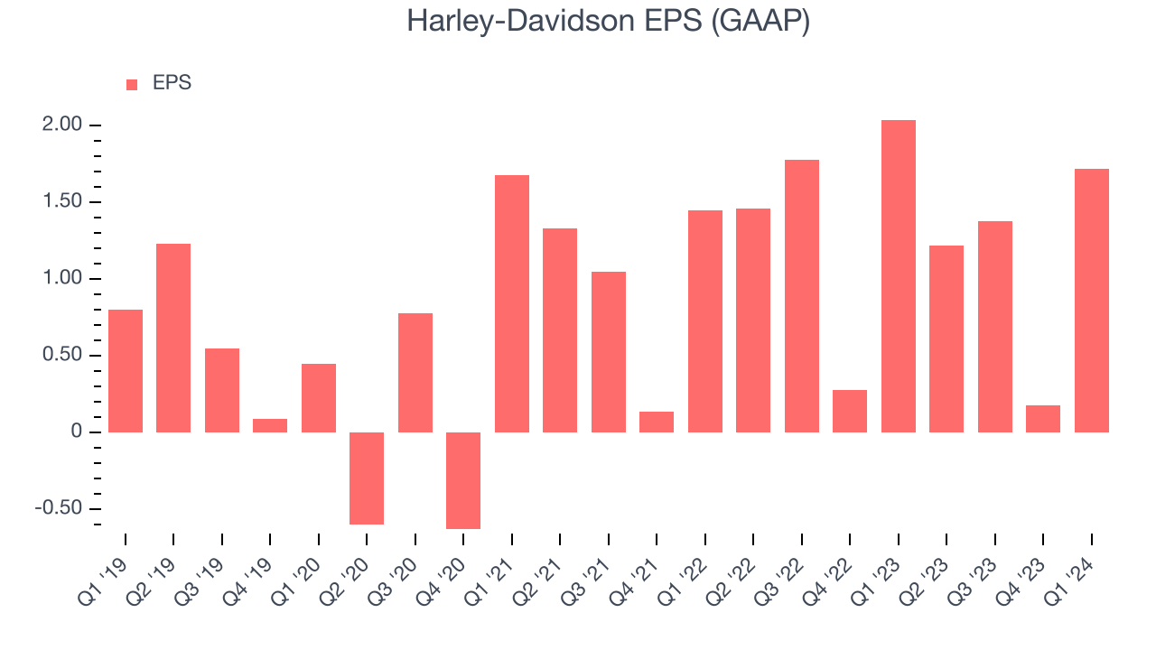 Harley-Davidson EPS (GAAP)