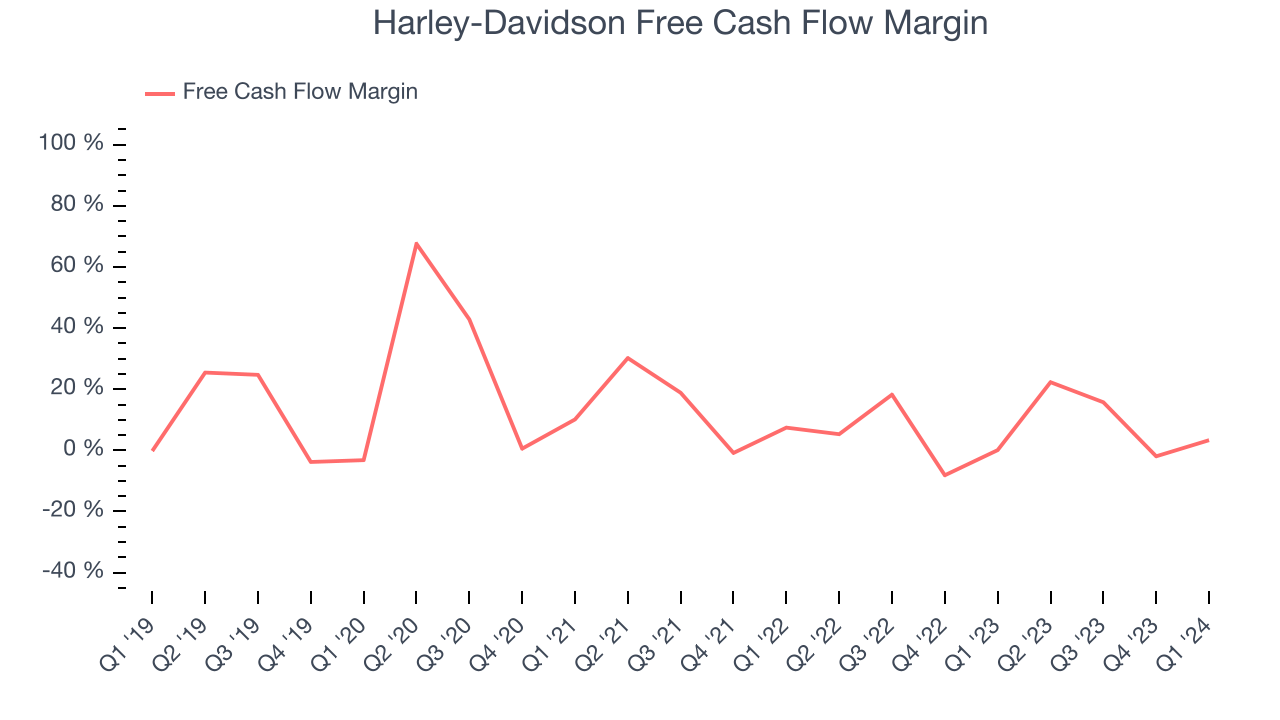 Harley-Davidson Free Cash Flow Margin