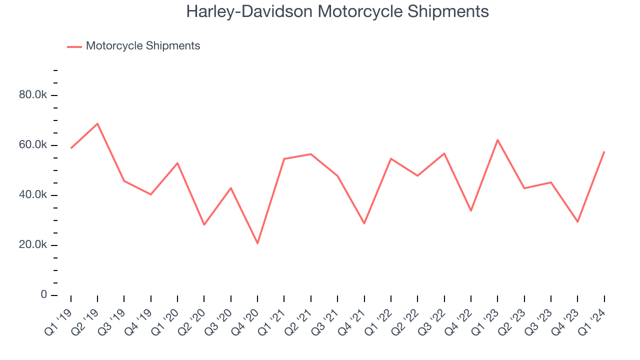 Harley-Davidson Motorcycle Shipments