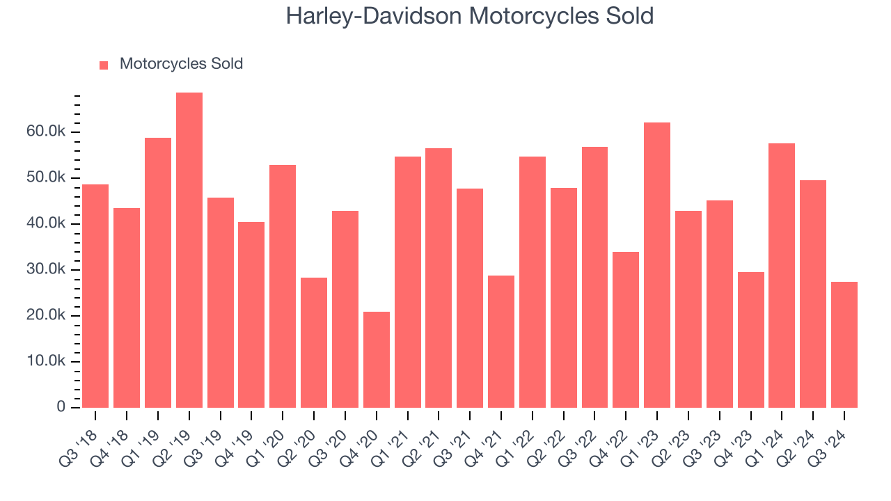 Harley-Davidson Motorcycles Sold