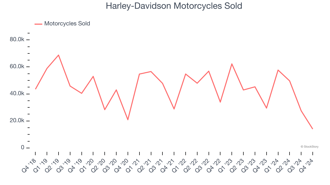 Harley-Davidson Motorcycles Sold