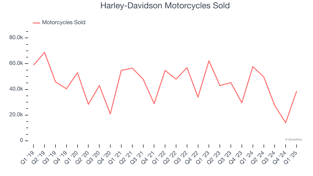 Harley-Davidson Motorcycles Sold