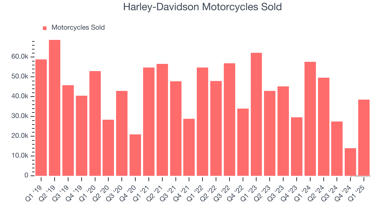 Harley-Davidson Motorcycles Sold
