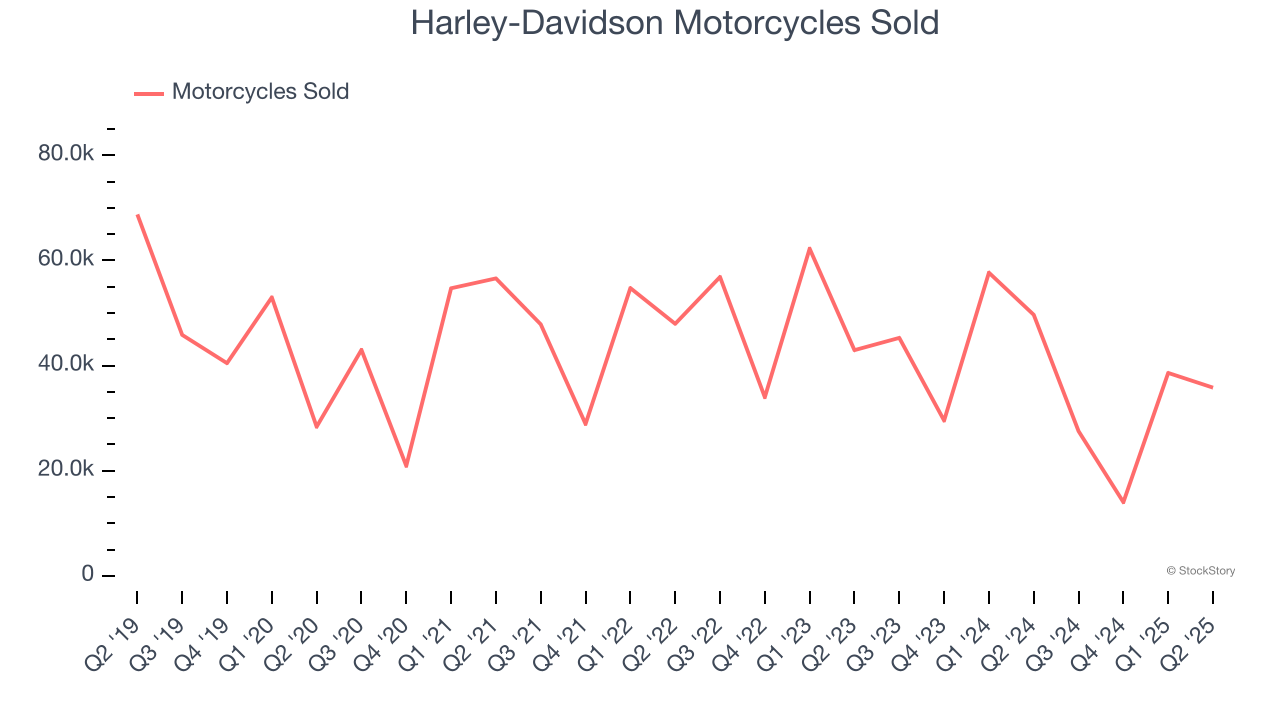 Harley-Davidson Motorcycles Sold