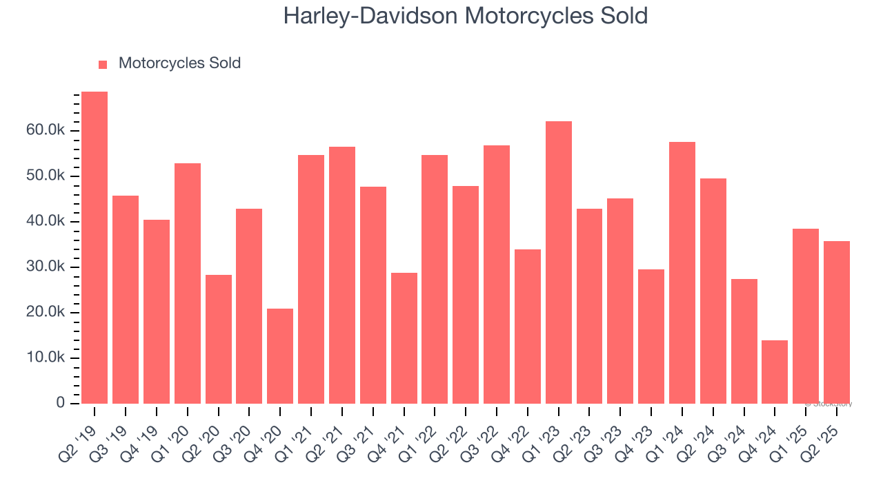 Harley-Davidson Motorcycles Sold