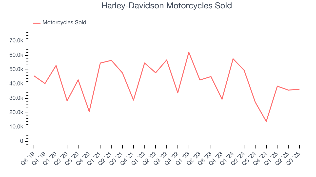 Harley-Davidson Motorcycles Sold