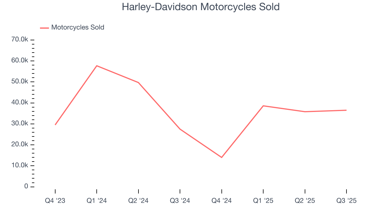 Harley-Davidson Motorcycles Sold