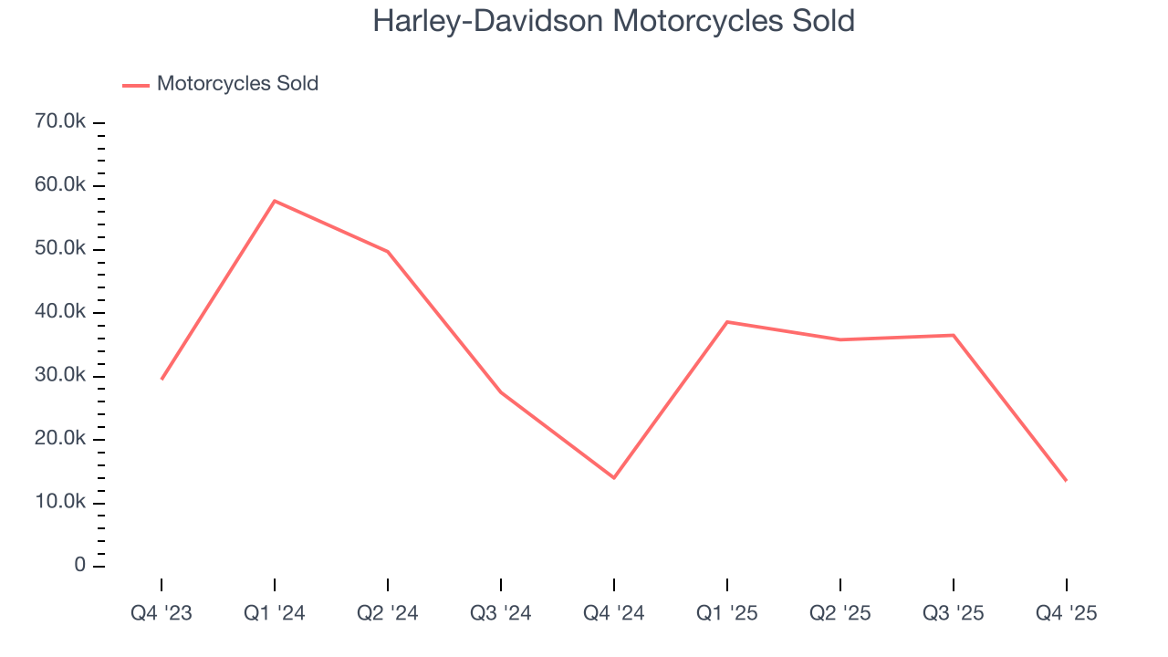 Harley-Davidson Motorcycles Sold