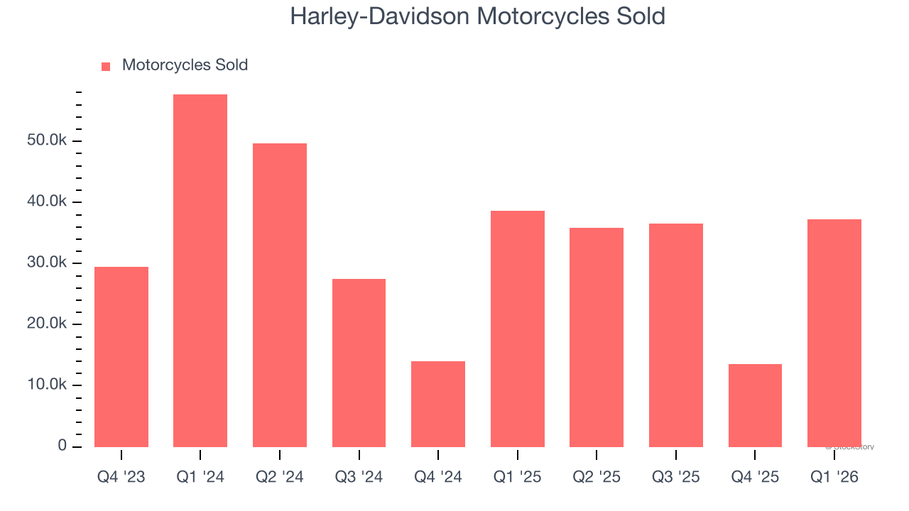 Harley-Davidson Motorcycles Sold