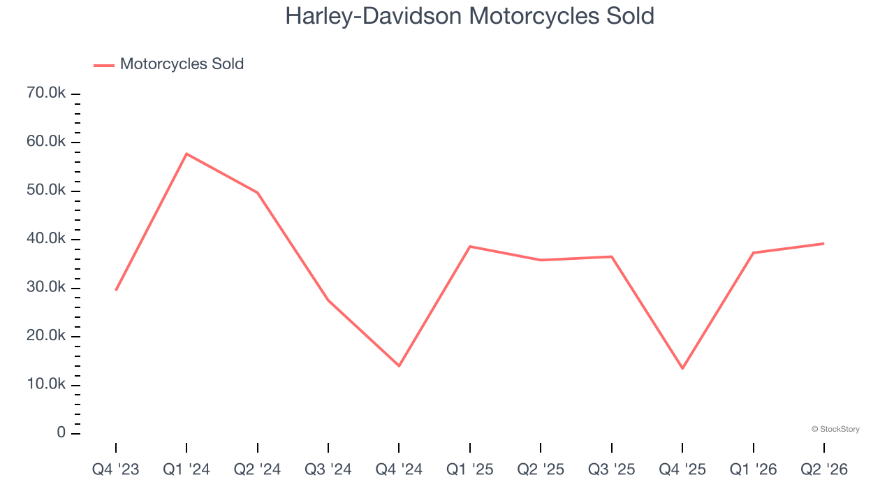 Harley-Davidson Motorcycles Sold