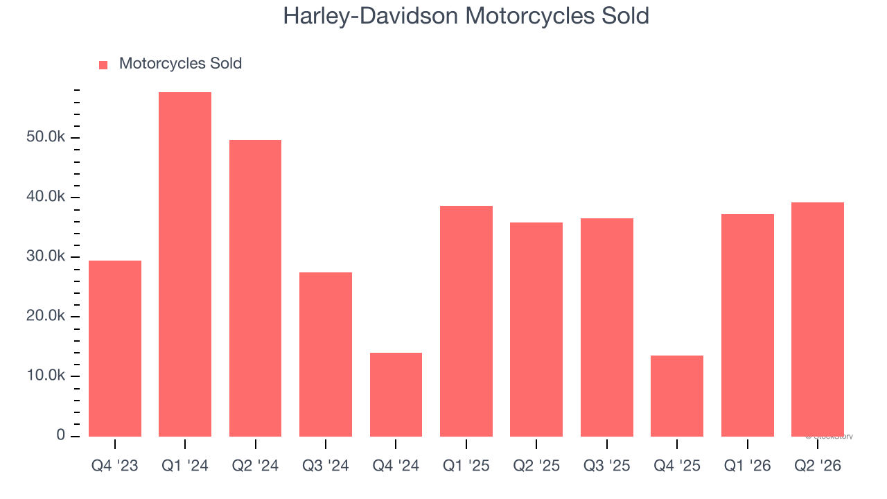 Harley-Davidson Motorcycles Sold