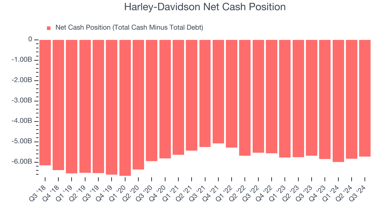 Harley-Davidson Net Cash Position