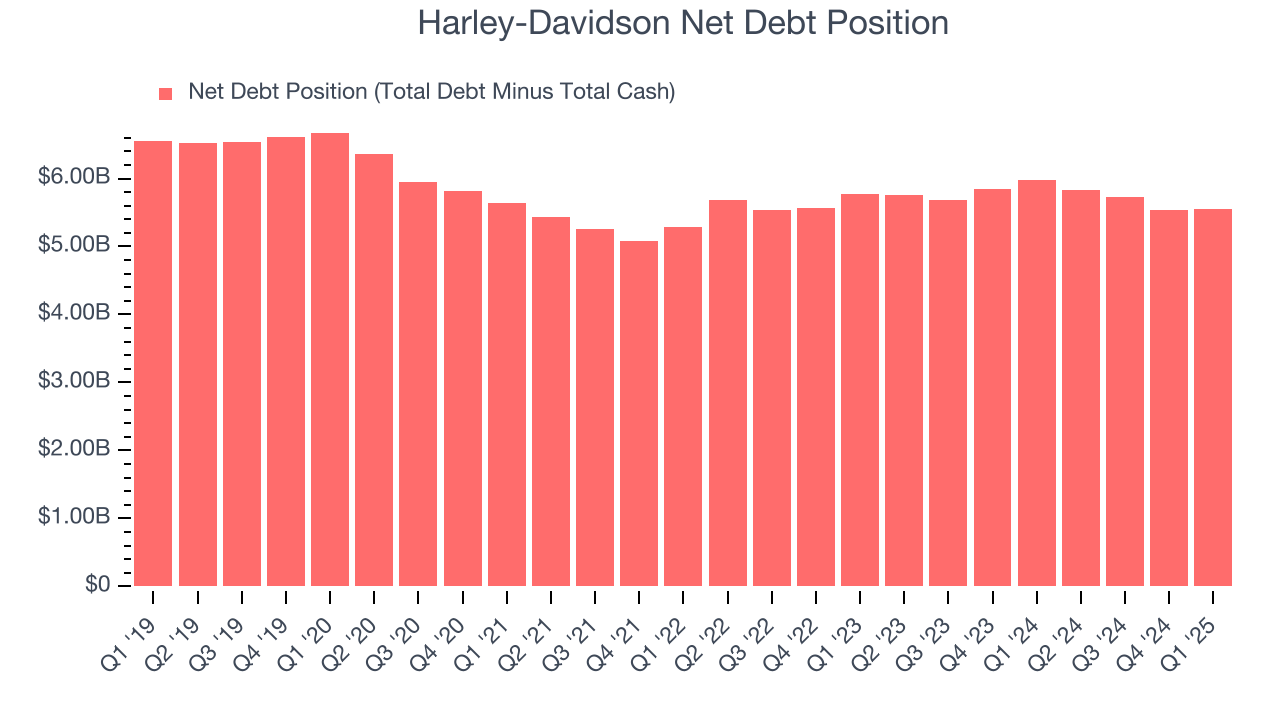 Harley-Davidson Net Debt Position