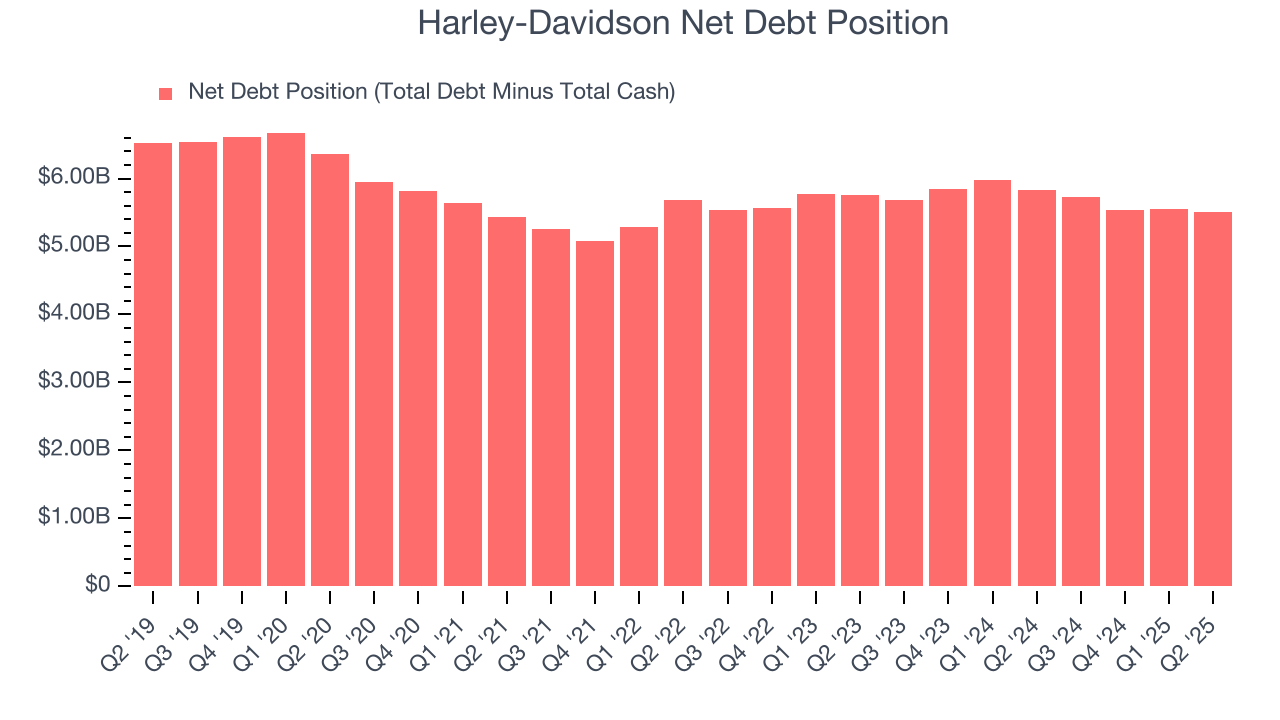 Harley-Davidson Net Debt Position