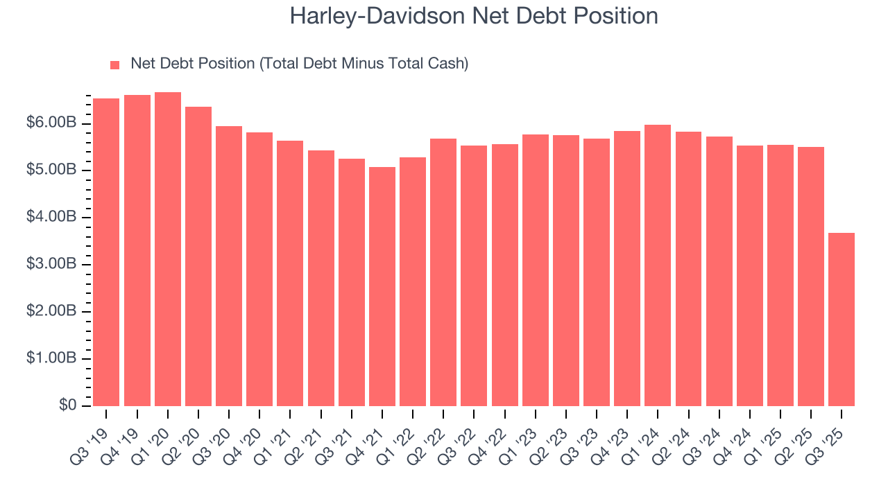 Harley-Davidson Net Debt Position
