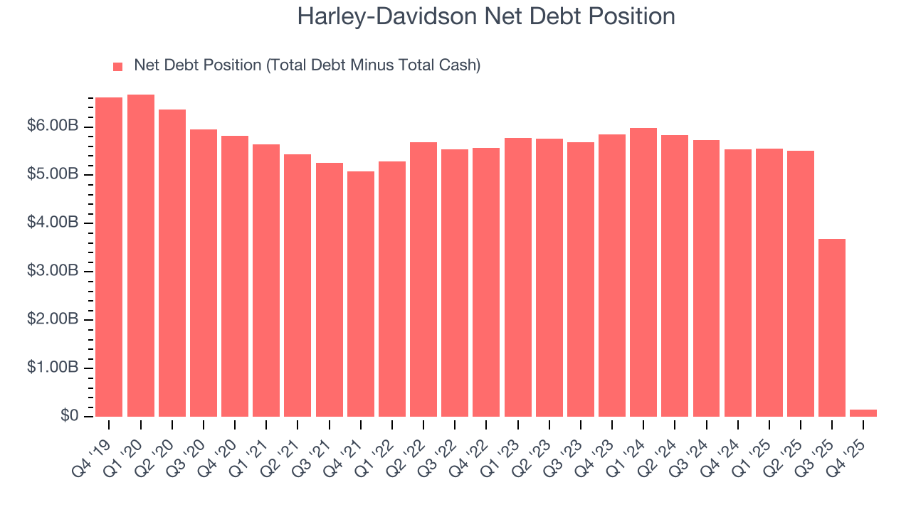 Harley-Davidson Net Debt Position