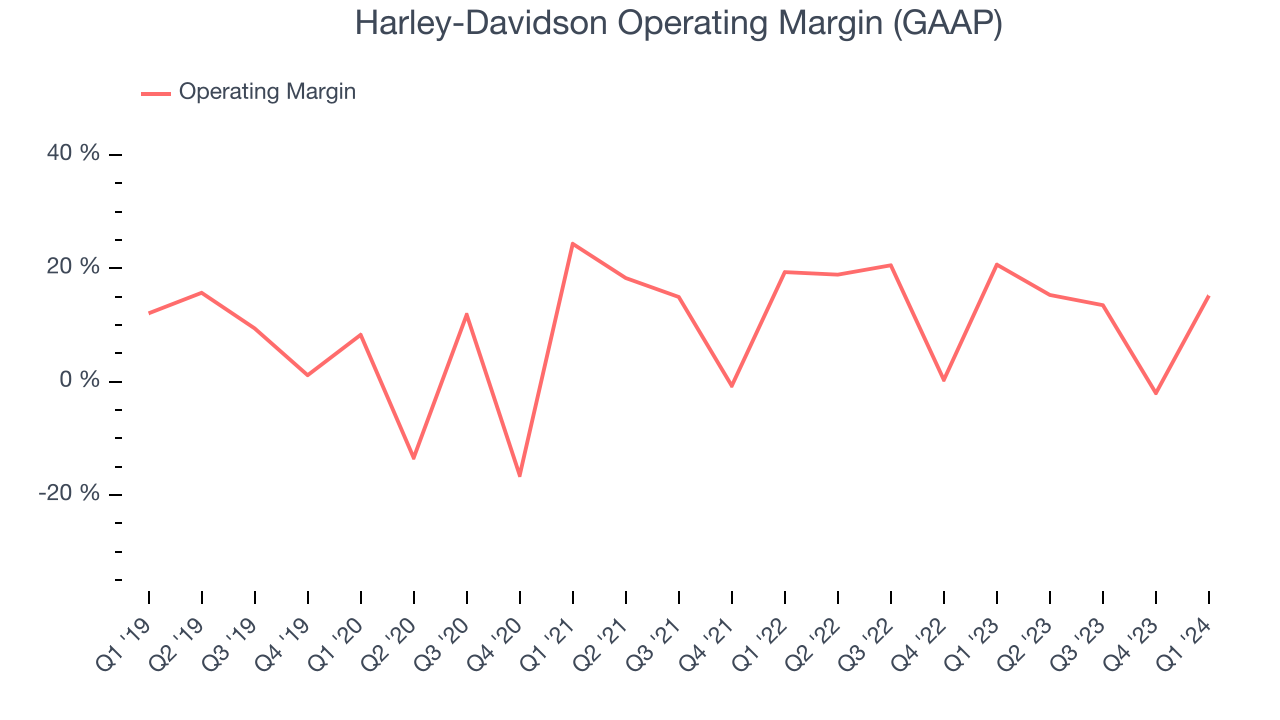 Harley-Davidson Operating Margin (GAAP)