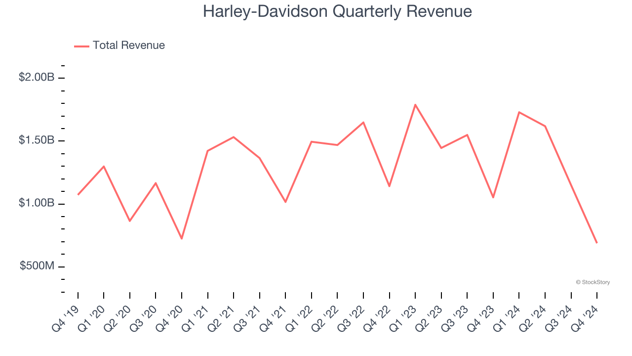 Harley-Davidson Quarterly Revenue