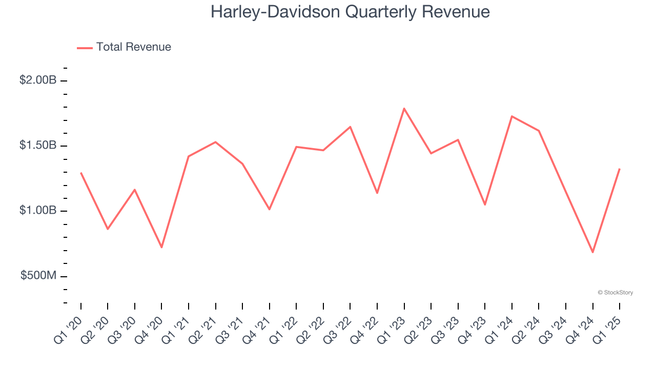 Harley-Davidson Quarterly Revenue