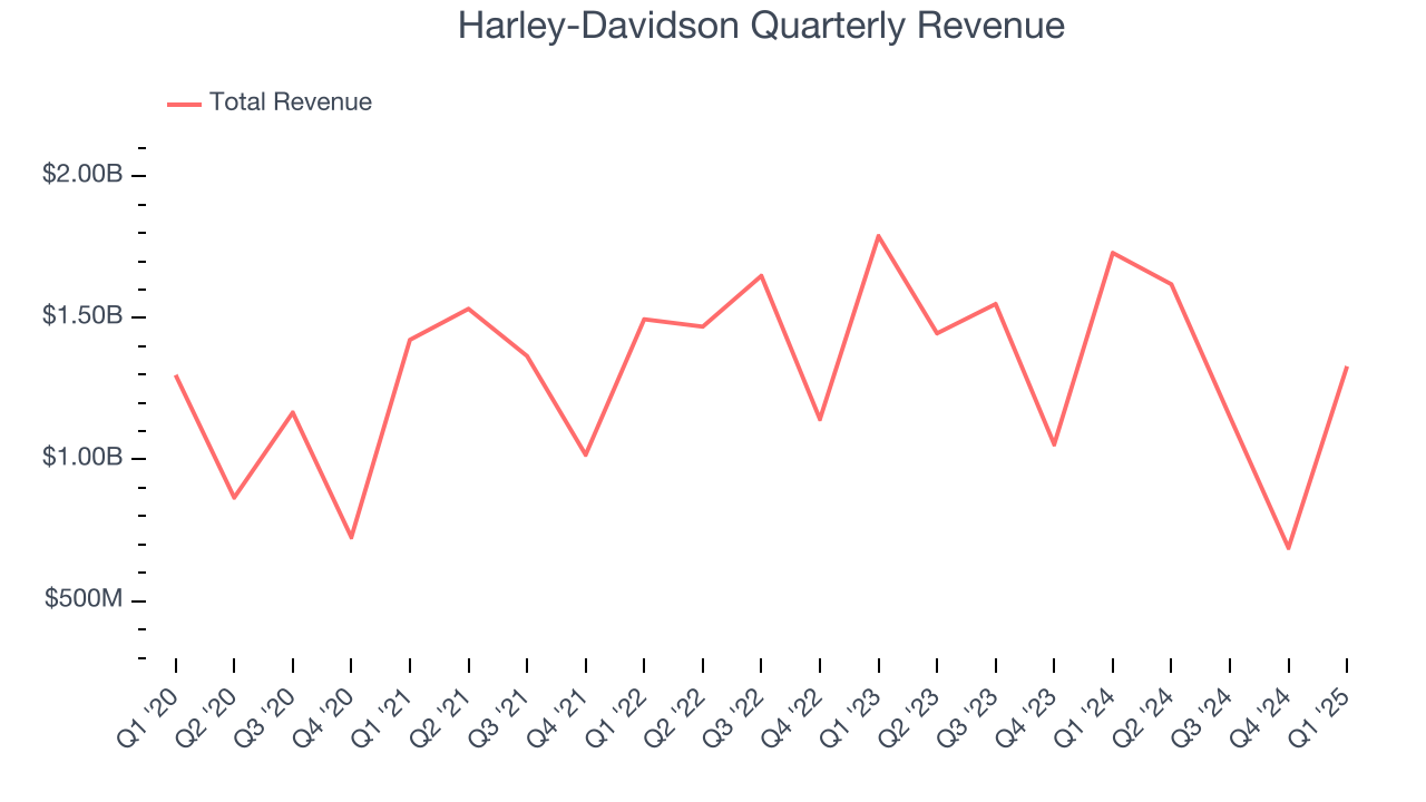 Harley-Davidson Quarterly Revenue