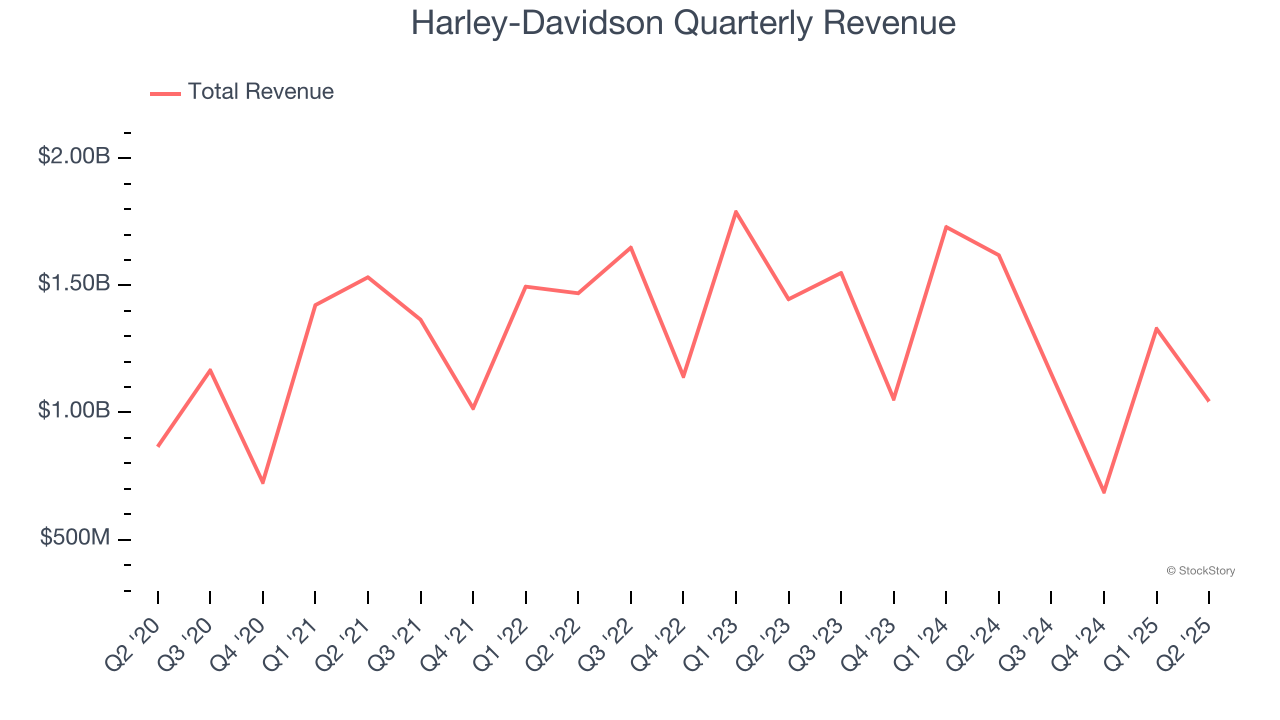 Harley-Davidson Quarterly Revenue