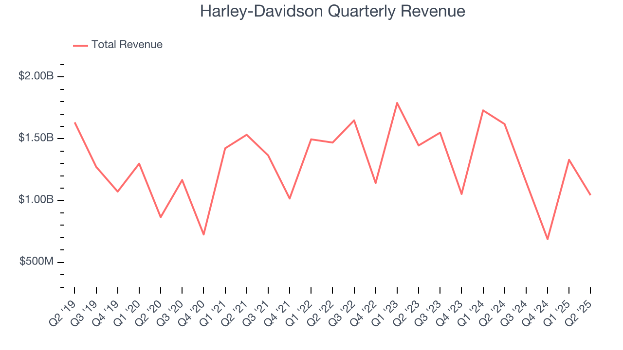 Harley-Davidson Quarterly Revenue
