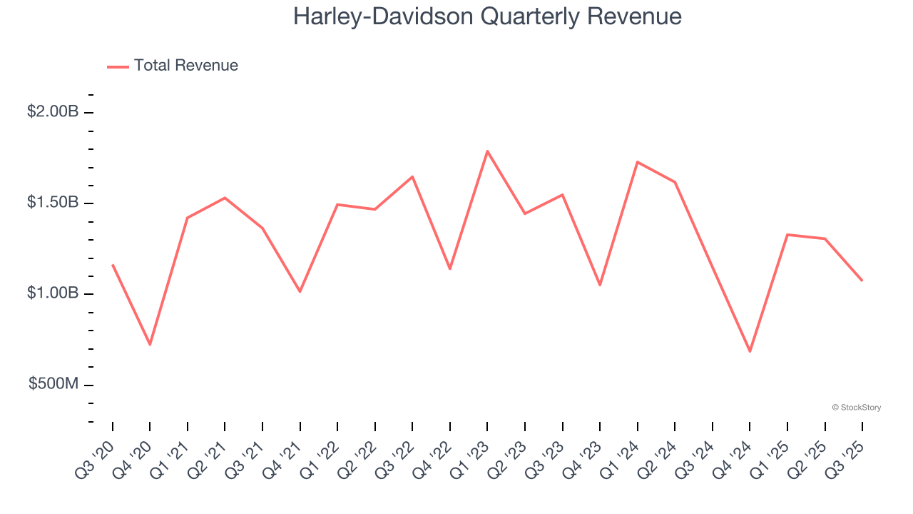 Harley-Davidson Quarterly Revenue