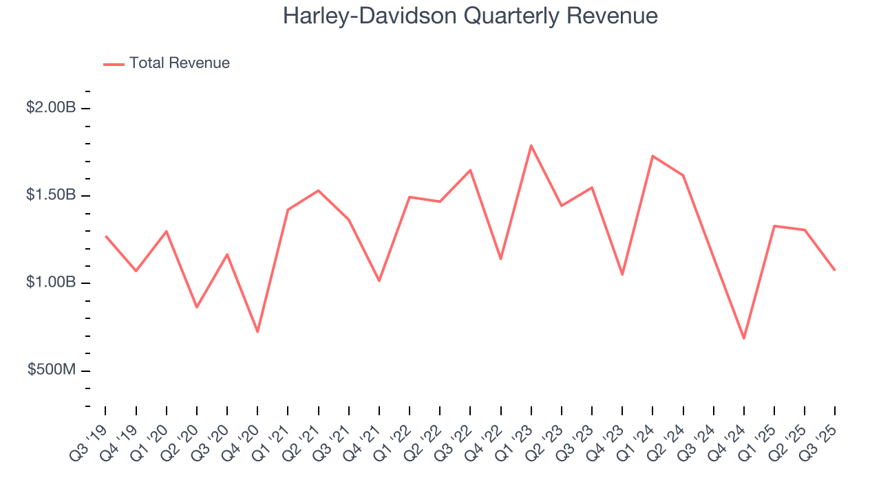 Harley-Davidson Quarterly Revenue