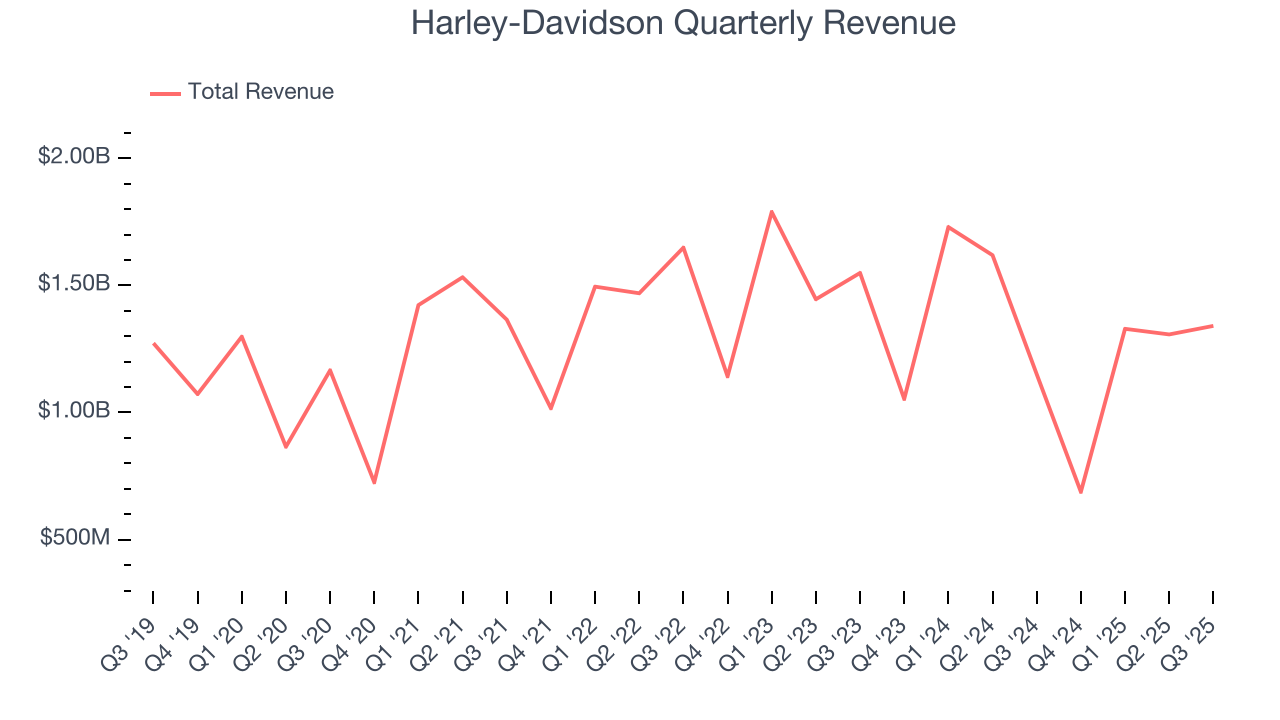 Harley-Davidson Quarterly Revenue